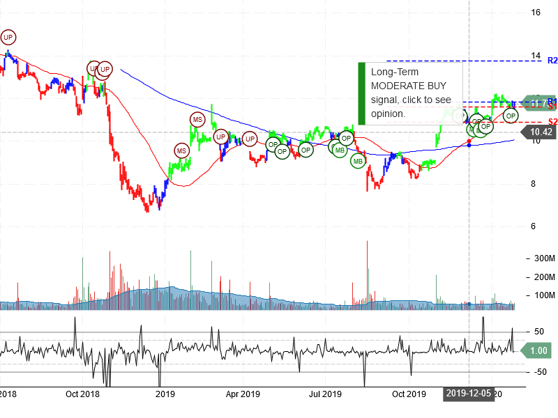 General Electric Company Stock Chart