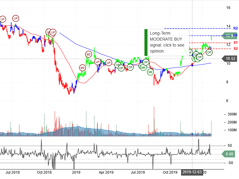 General Electric Company Stock Chart