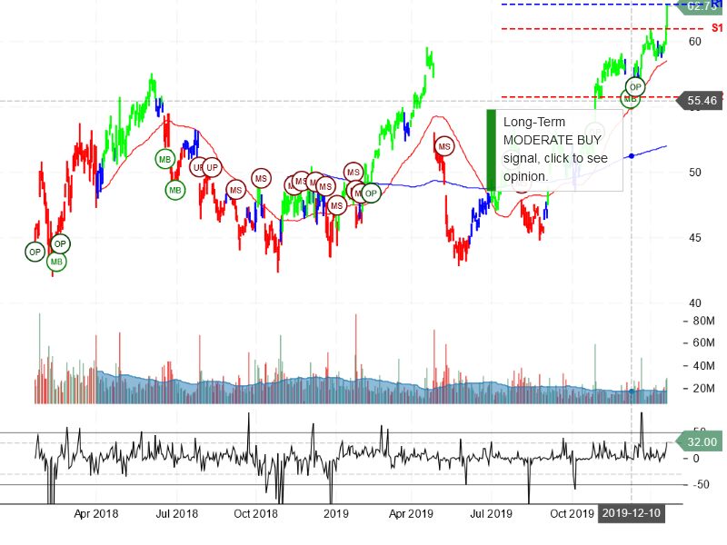 Intel Corporation Stock Chart