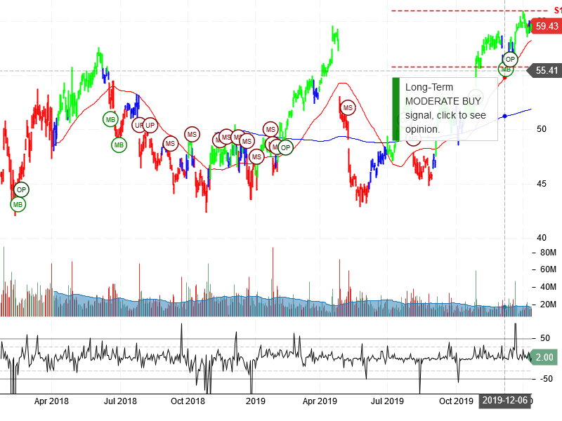 Intel Corporation Stock Chart