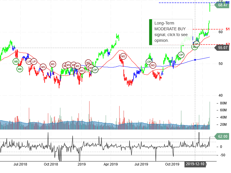 Intel Corporation Stock Chart