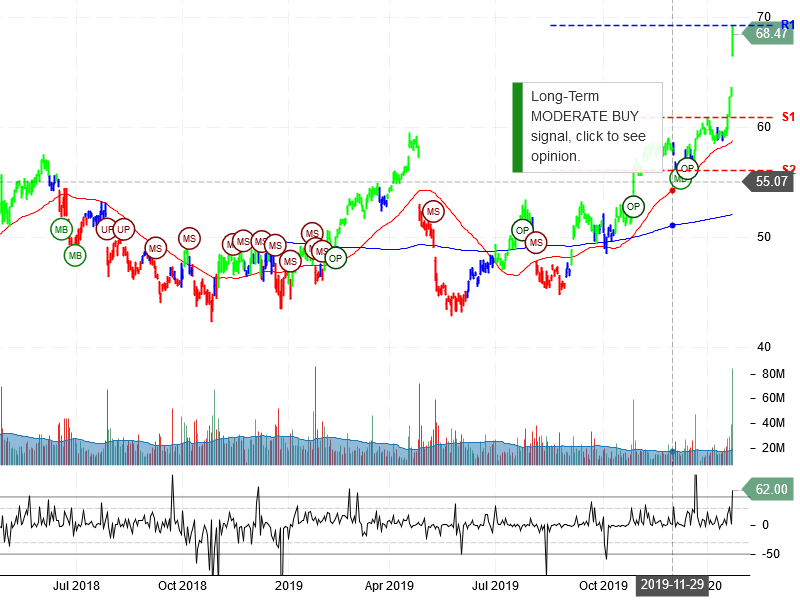 Intel Corporation Stock Chart