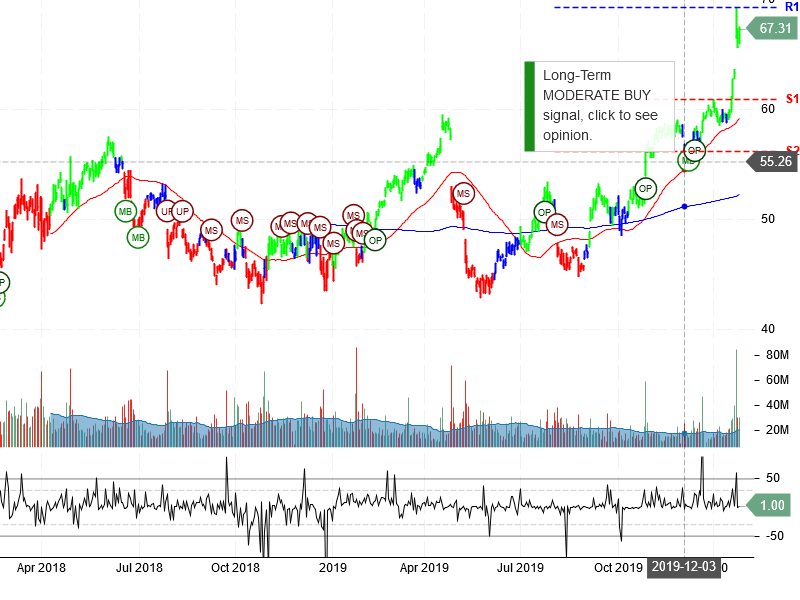 Intel Corporation Stock Chart