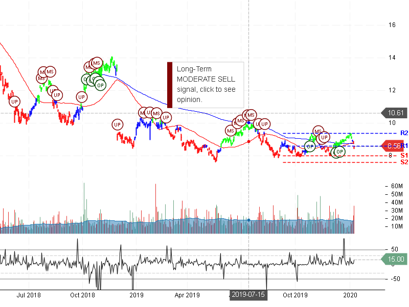 Itau Unibanco Holding S.A Stock chart