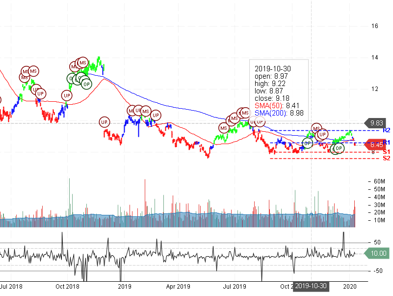 Itau Unibanco Holding S.A Stock Chart