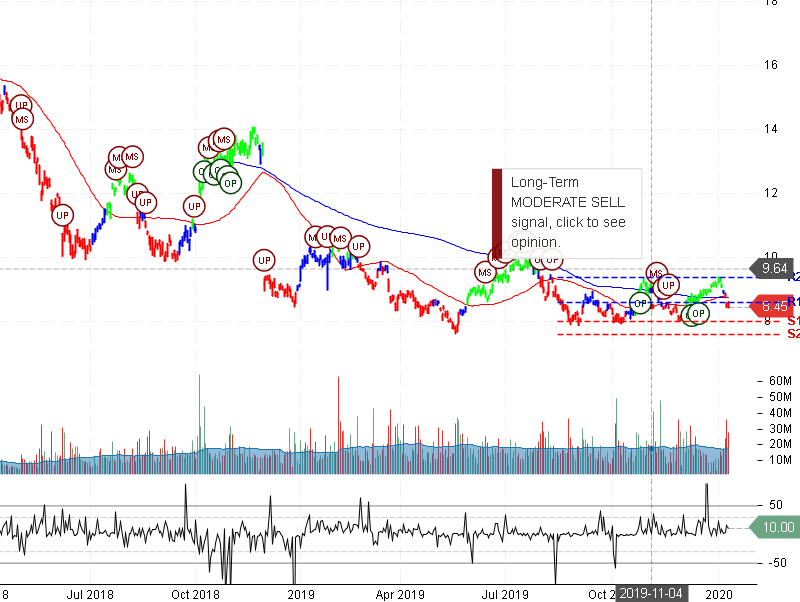 Itau Unibanco Holding S.A Stock Chart