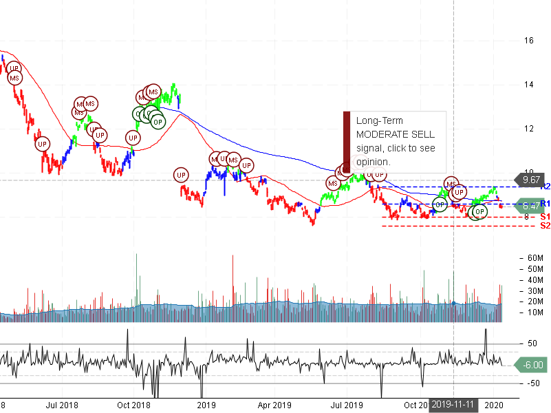 Itau Unibanco Holding S.A Stock Chart