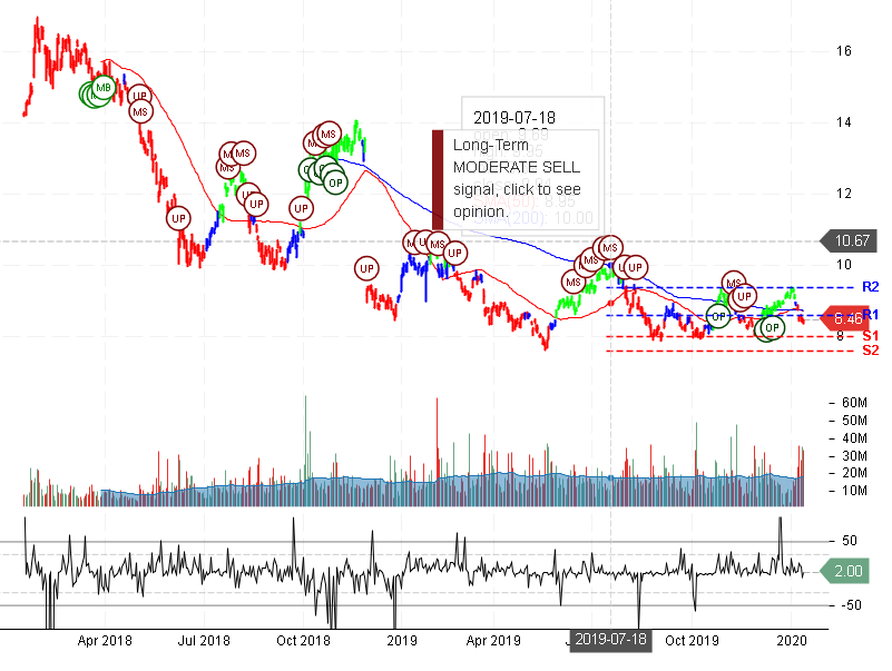 Itau Unibanco Holding S.A Stock Chart