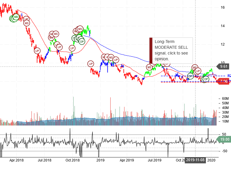 Itau Unibanco Holding S.A Stock Chart