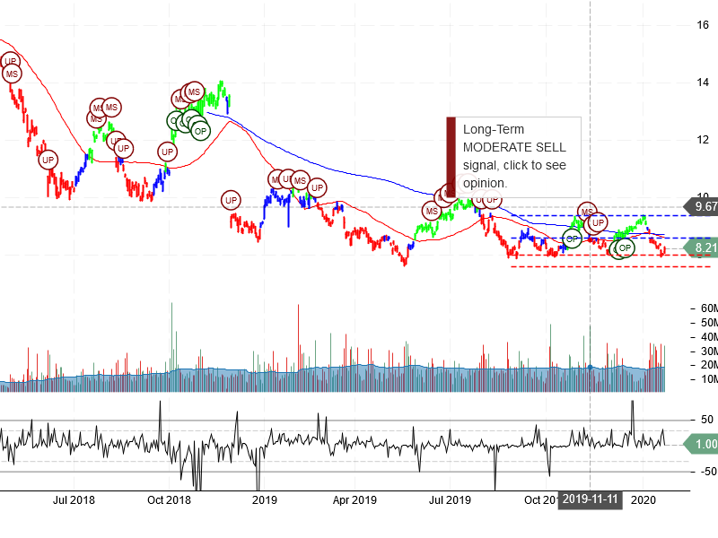 Itau Unibanco Holding S.A Stock Chart