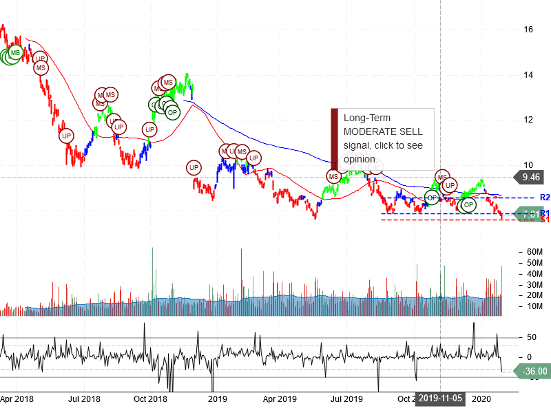 Itau Unibanco Holding S.A. Stock Chart