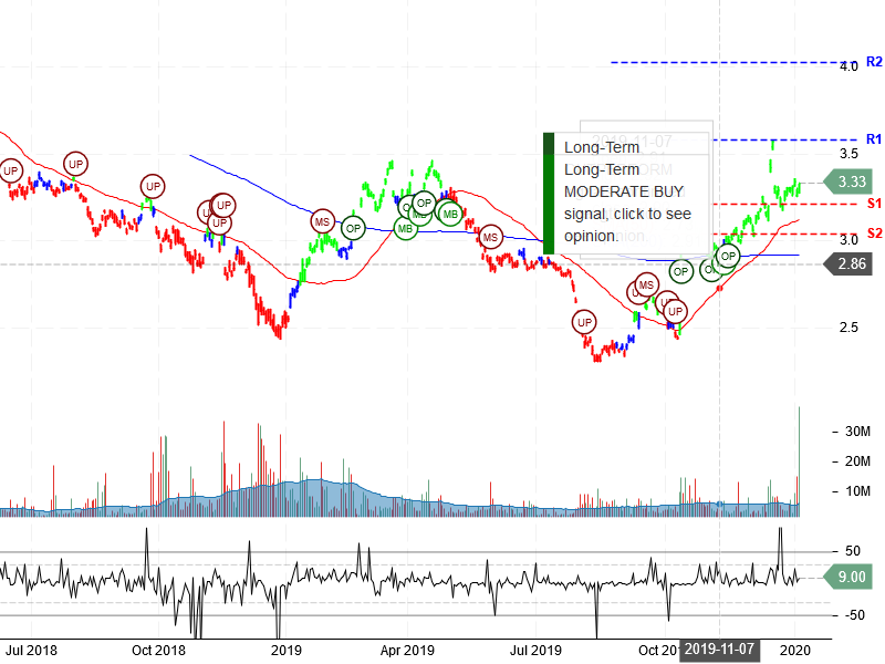 Lloyds Banking Group plc Stock Chart