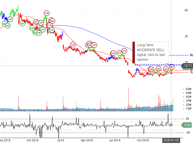 Macy's Inc Stock Chart