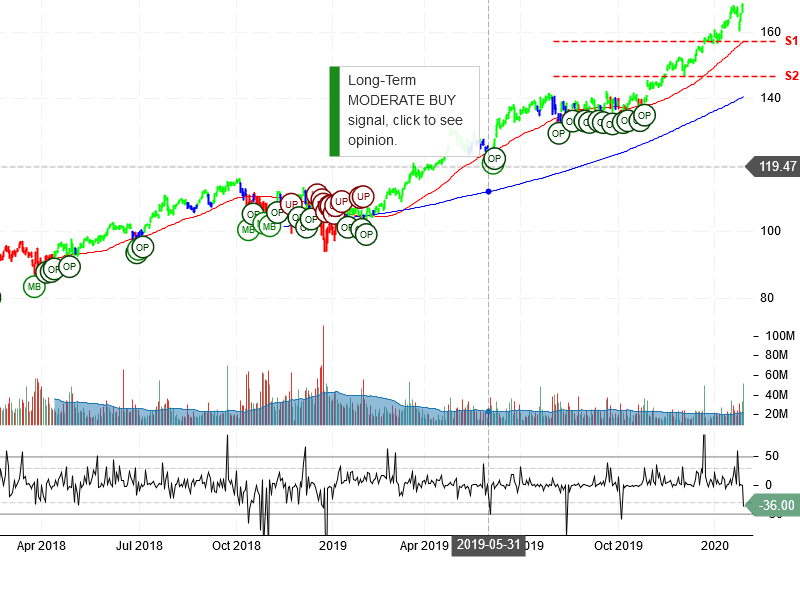 Microsoft Corporation Stock Chart