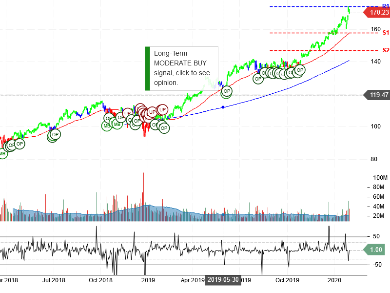 Microsoft Corporation Stock Chart