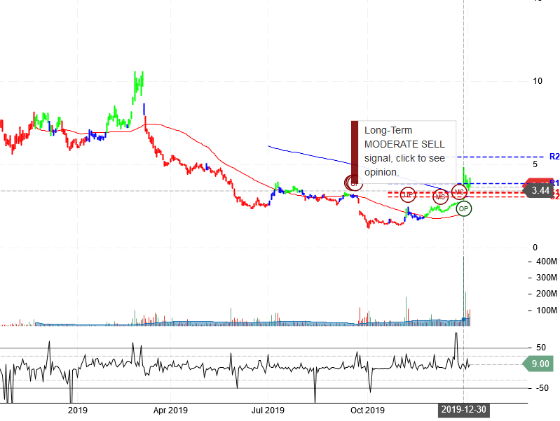 NIO Inc Stock Chart