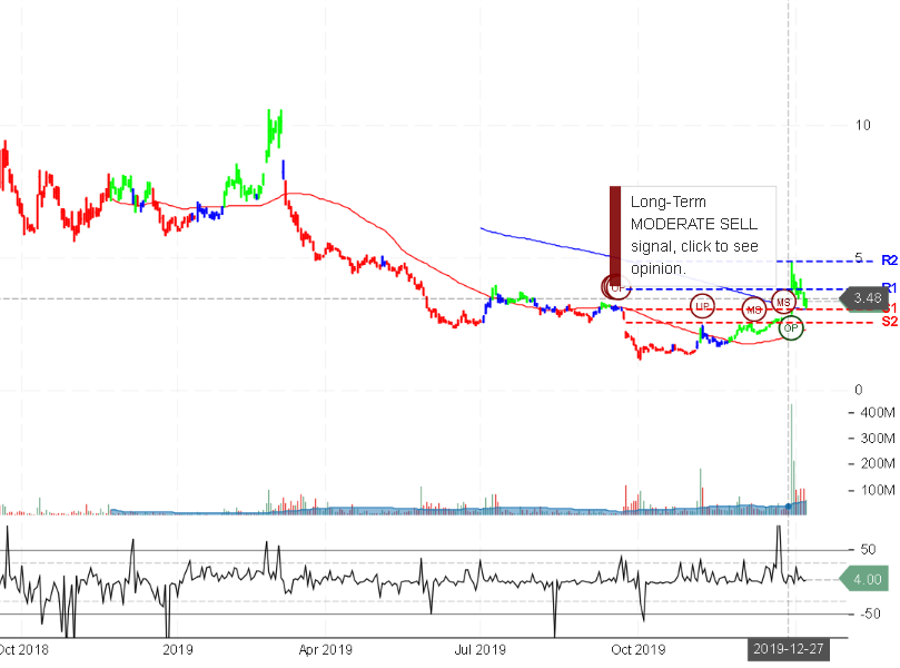 NIO Inc Stock Chart