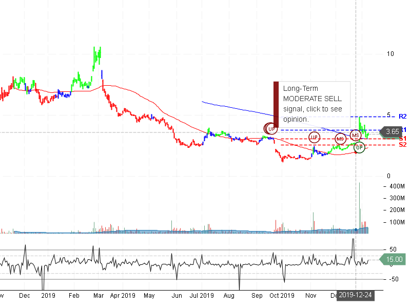 NIO Inc Stock Chart