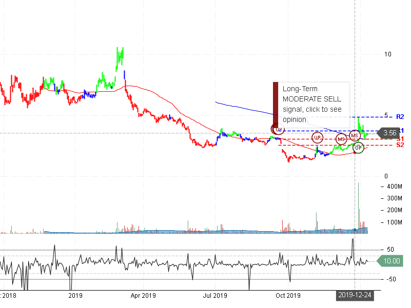 NIO Inc Stock Chart