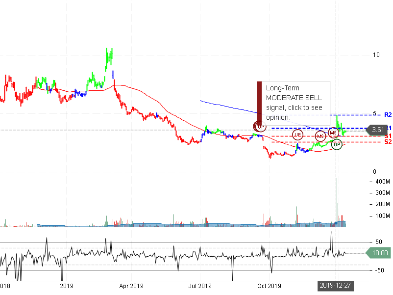 NIO Inc Stock Chart