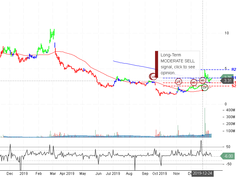 NIO Inc Stock Chart