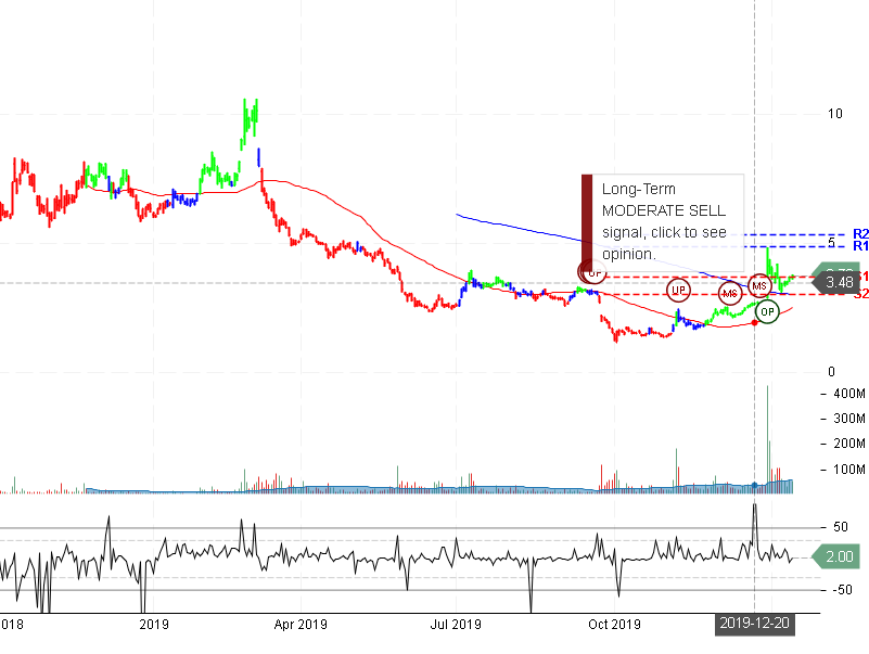 NIO Inc Stock Chart