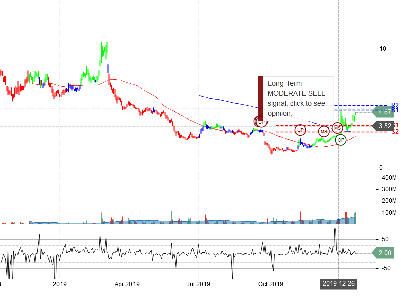 Nio Inc Stock Chart