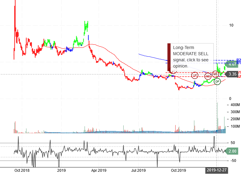 NIO Inc Stock Chart