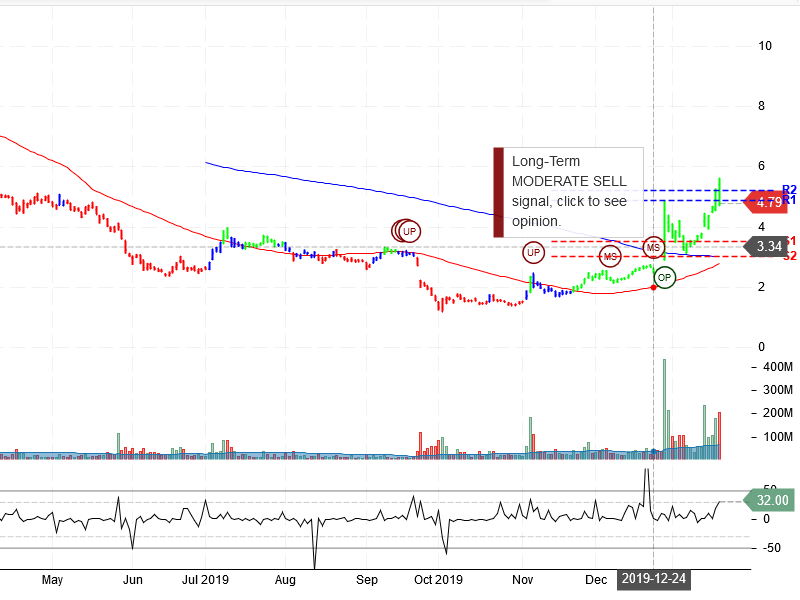 NIO Inc Stock Chart