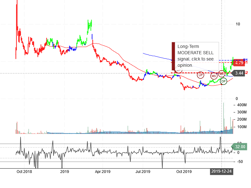 Nio Inc Stock Chart