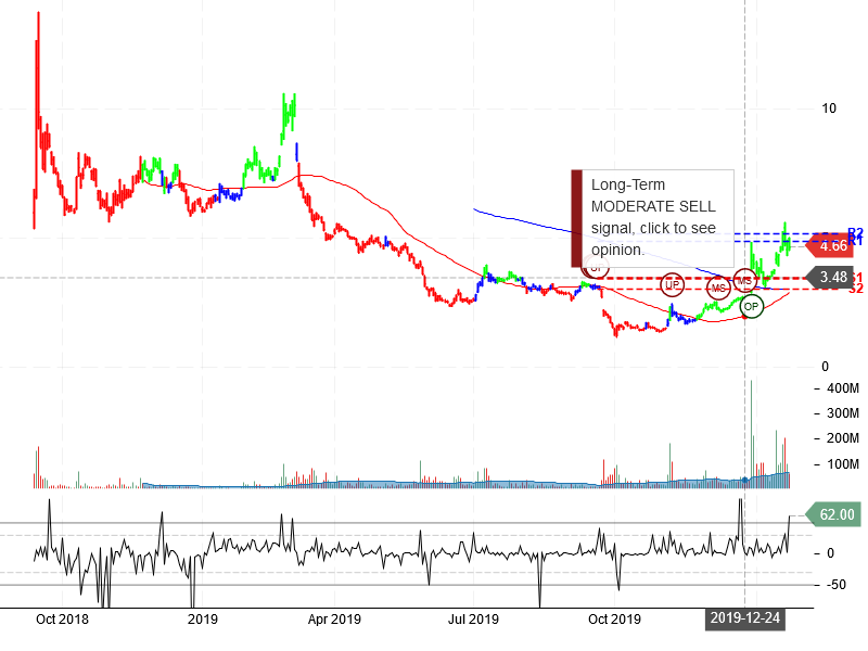 NIO Inc Stock Chart