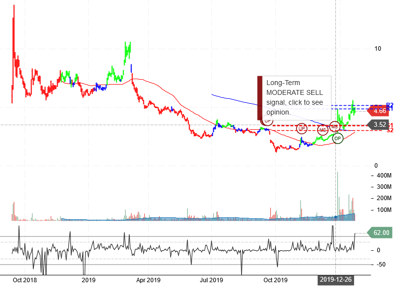 NIO Inc Stock Chart