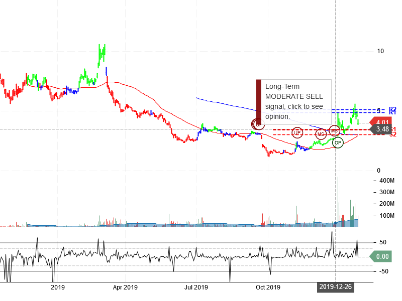 NIO Inc Stock Chart