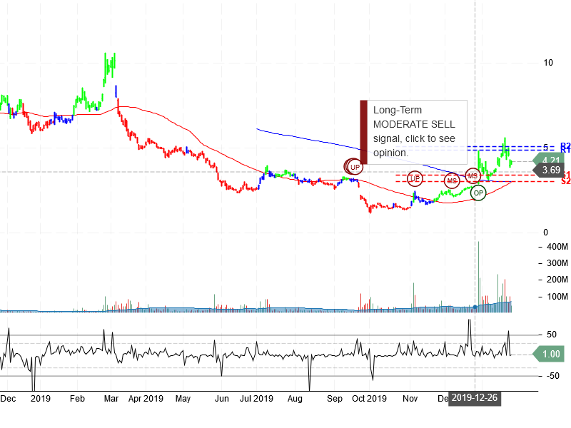 NIO Inc Stock Chart