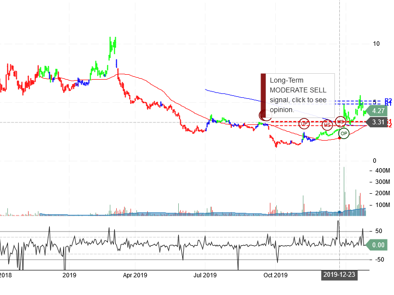 NIO Inc Stock Chart