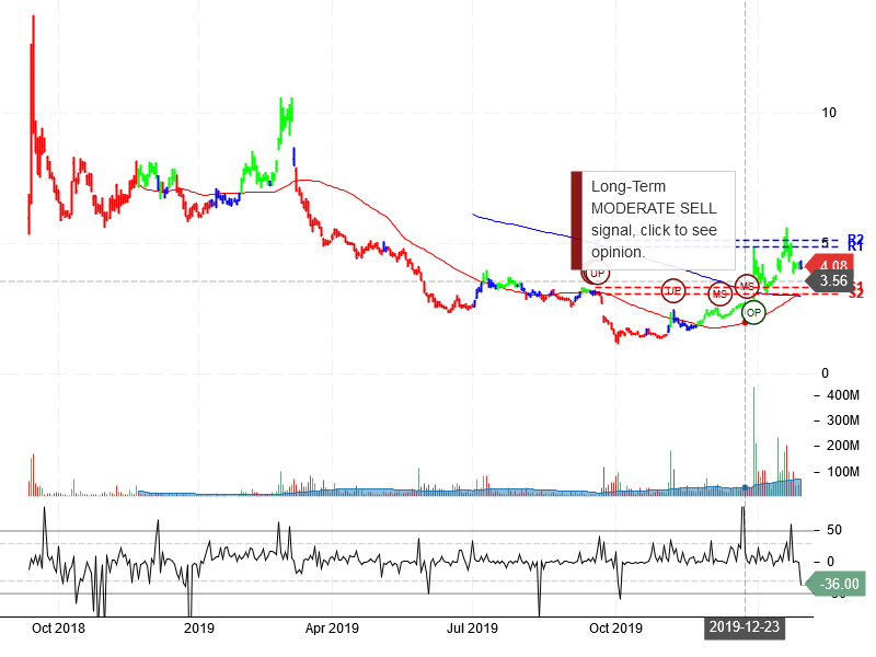 NIO Inc Stock Chart