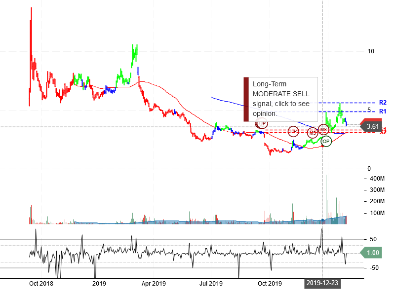 NIO Inc Stock Chart