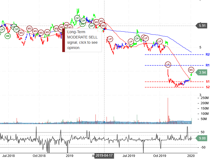 Nokia Corporation Stock Chart