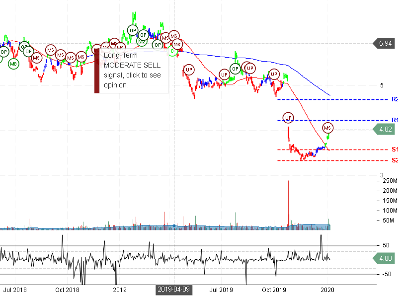 Nokia Corporation Stock Chart