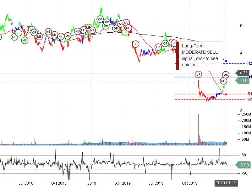 Nokia Corporation Stock Chart