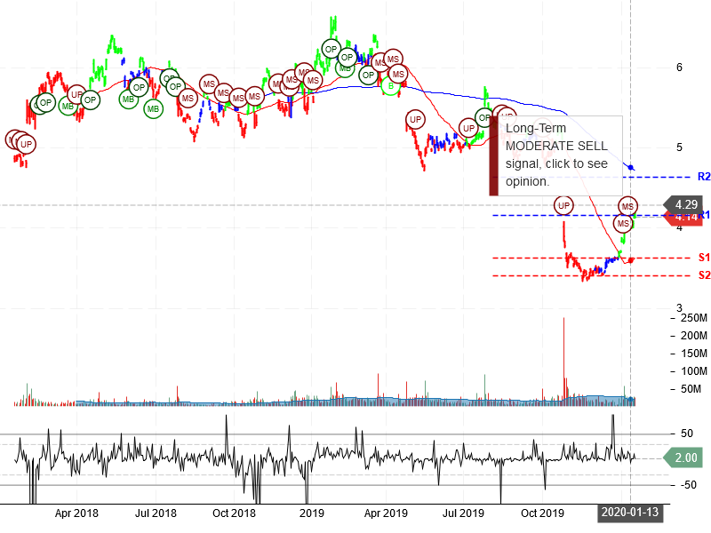 Nokia Corporation Stock Chart