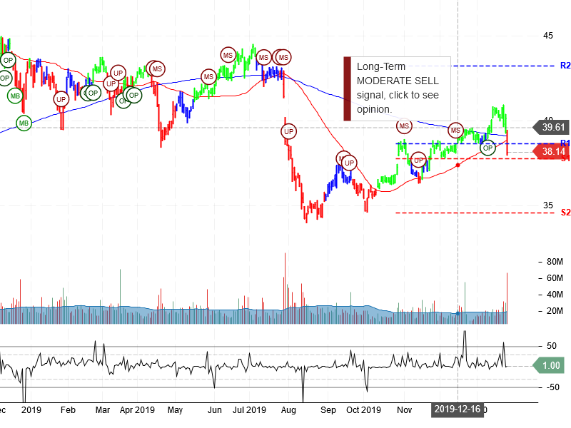 Pfizer Inc Stock Chart