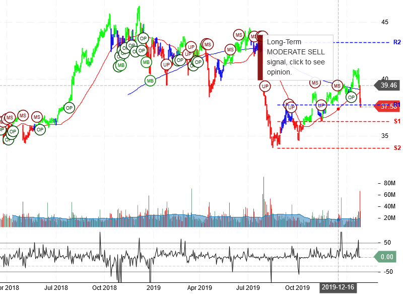 Pfizer Inc Stock Chart