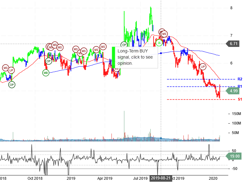 Sprint Corporation Stock Chart