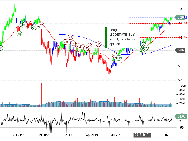 Sirius XM Holdings Inc Stock Chart