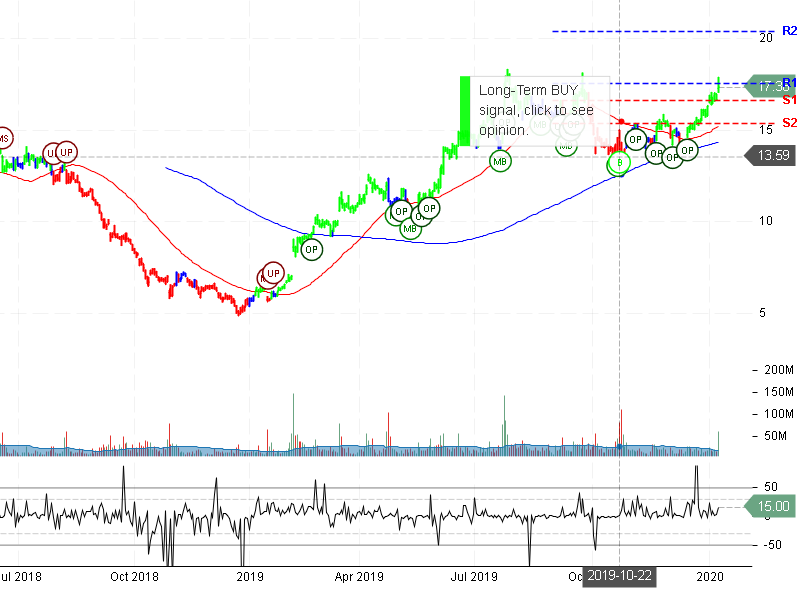 Snap Inc Stock Chart