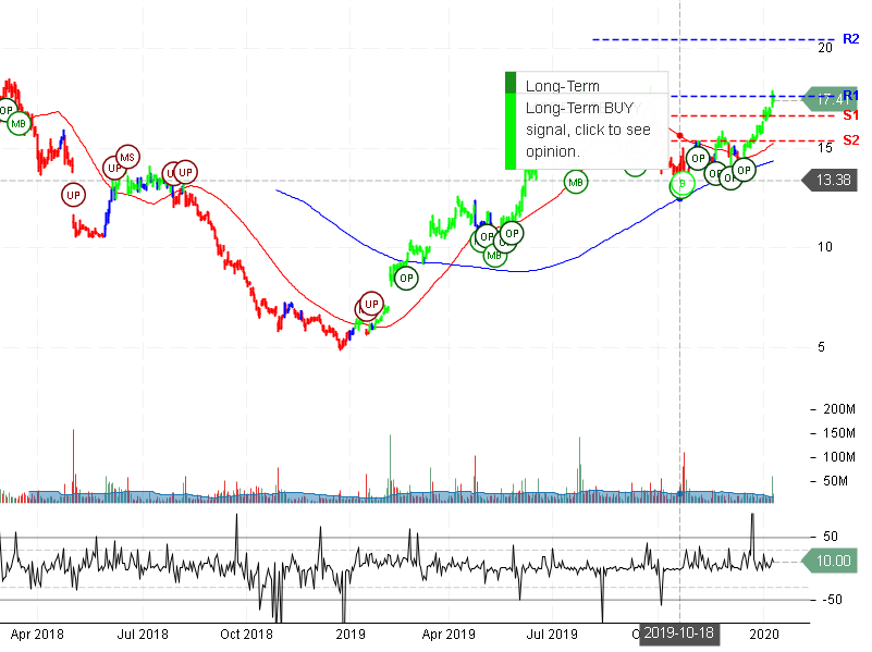 Snap Inc Stock Chart