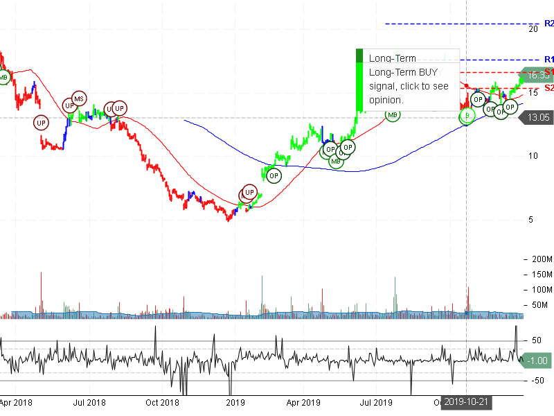 Snap Inc Stock Chart