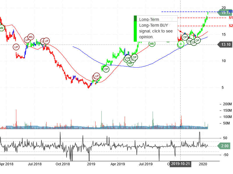 Snap Inc Stock Chart