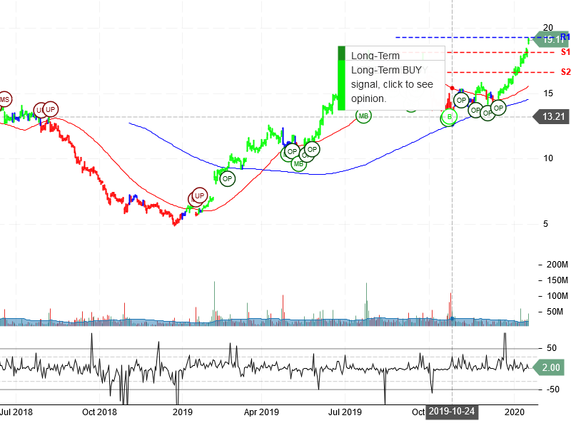 Snap Inc Stock Chart